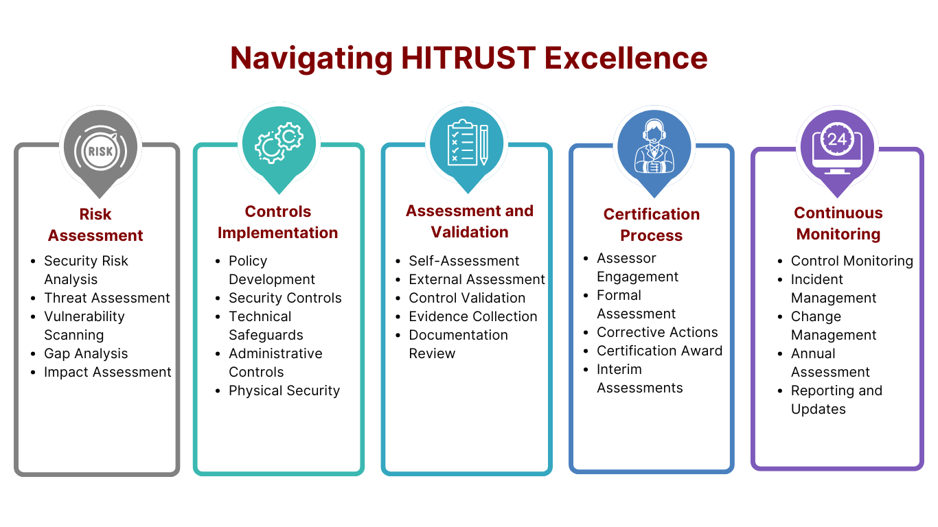 11HITRUST Pathway